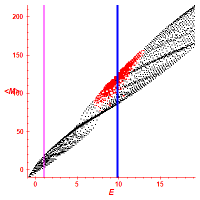 Peres lattice <M>